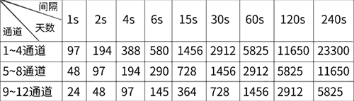 十二路無(wú)紙記錄儀記錄時(shí)長(zhǎng)表