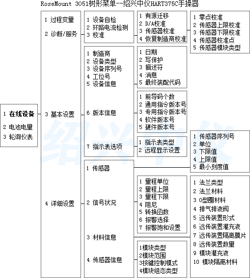 HART375C手持器菜單樹